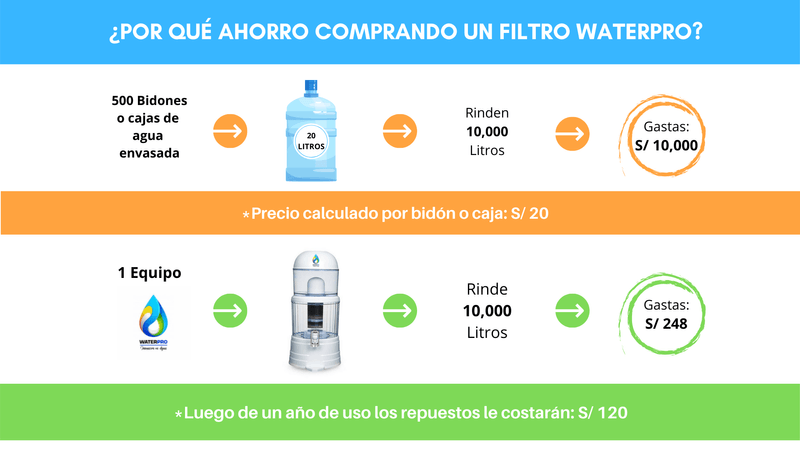 Filtro purificador de agua con dispensador WaterPro