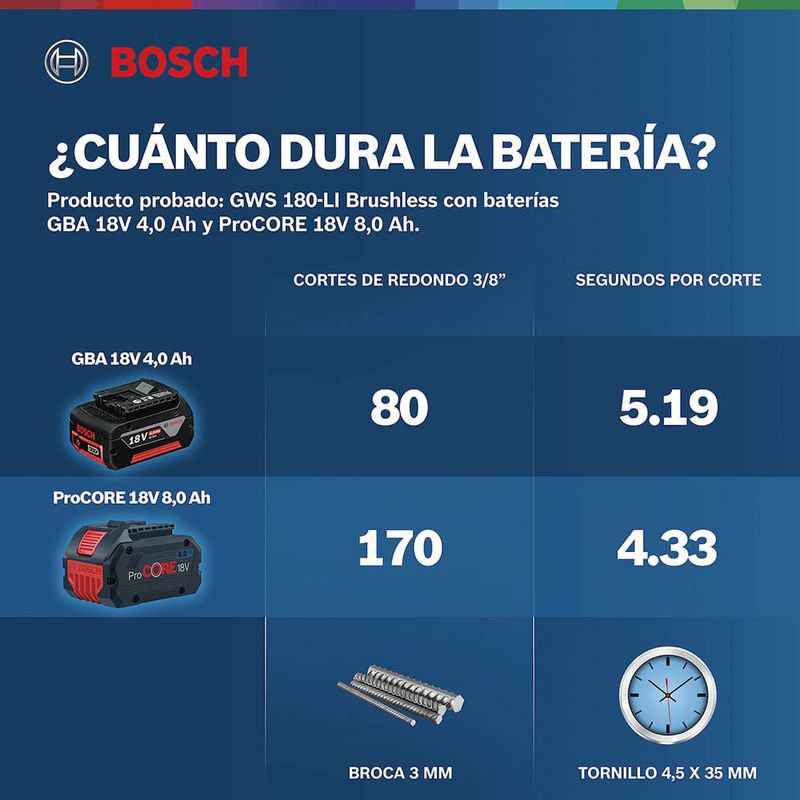 Amoladora 18V BL GWS 180-LI sin bateria Bosch - Promart